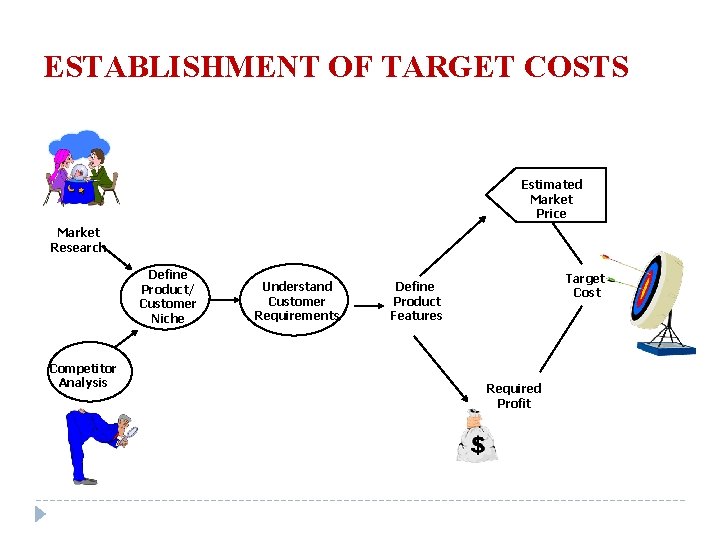 ESTABLISHMENT OF TARGET COSTS Estimated Market Price Market Research Define Product/ Customer Niche Competitor