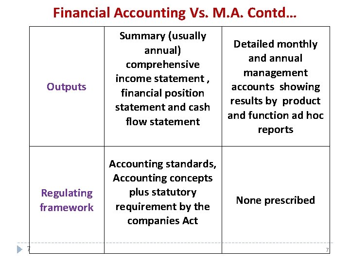 Financial Accounting Vs. M. A. Contd… Outputs Regulating framework 7 Summary (usually annual) comprehensive