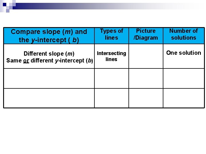 Compare slope (m) and Types of lines the y-intercept ( b) Picture /Diagram Number