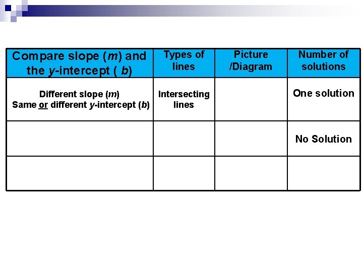 Types of Compare slope (m) and lines the y-intercept ( b) Picture /Diagram Number