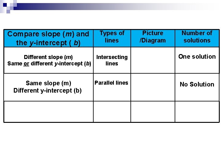 Types of Compare slope (m) and lines the y-intercept ( b) Picture /Diagram Number