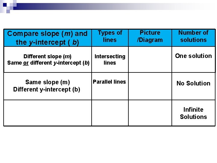 Types of Compare slope (m) and lines the y-intercept ( b) Picture /Diagram Number