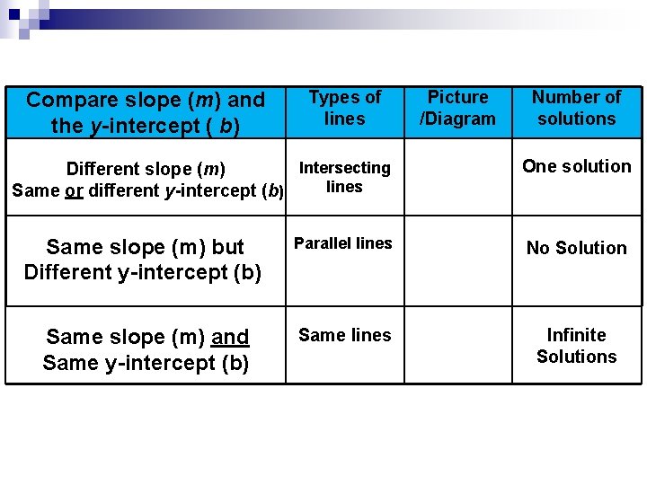 Compare slope (m) and Types of lines the y-intercept ( b) Picture /Diagram Number