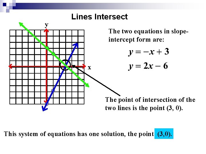 y Lines Intersect The two equations in slopeintercept form are: x The point of