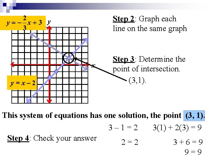 Step 2: Graph each line on the same graph y x y=x– 2 Step