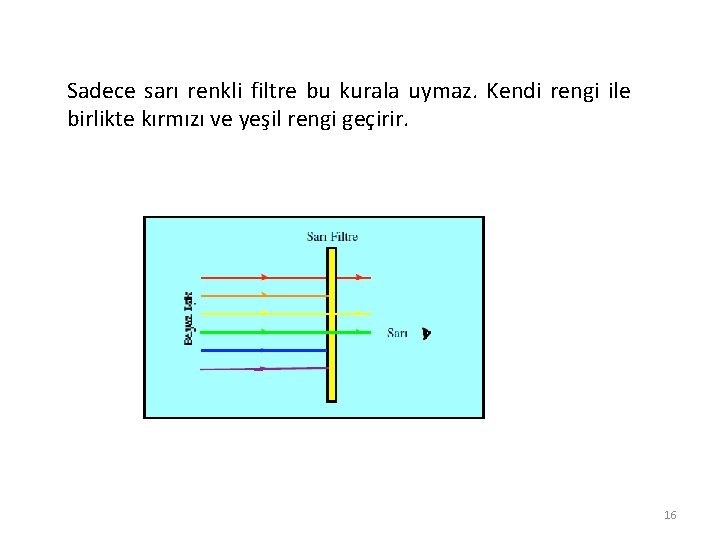 Sadece sarı renkli filtre bu kurala uymaz. Kendi rengi ile birlikte kırmızı ve yeşil