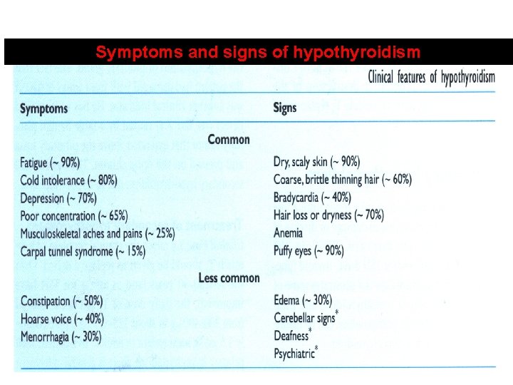 Symptoms and signs of hypothyroidism 