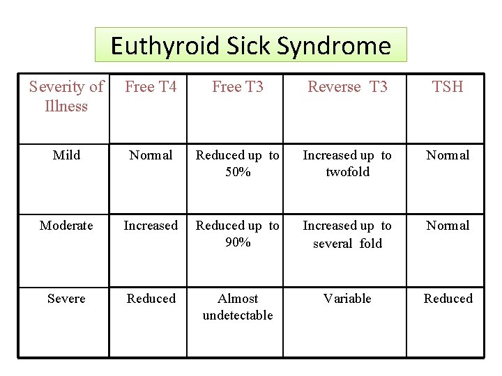 Euthyroid Sick Syndrome Severity of Illness Free T 4 Free T 3 Reverse T