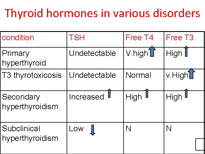 Thyroid hormones in various disorders condition TSH Free T 4 Free T 3 Primary