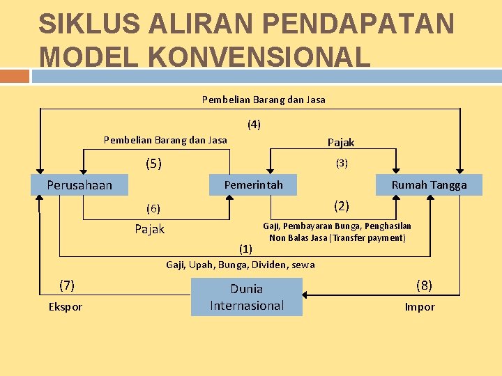 SIKLUS ALIRAN PENDAPATAN MODEL KONVENSIONAL Pembelian Barang dan Jasa (4) Pembelian Barang dan Jasa