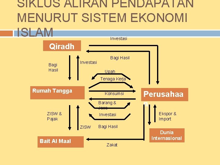 SIKLUS ALIRAN PENDAPATAN MENURUT SISTEM EKONOMI ISLAM Investasi Qiradh Bagi Hasil Investasi Bagi Hasil