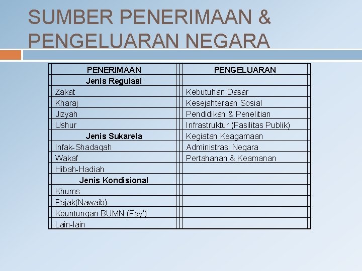 SUMBER PENERIMAAN & PENGELUARAN NEGARA PENERIMAAN Jenis Regulasi Zakat Kharaj Jizyah Ushur Jenis Sukarela