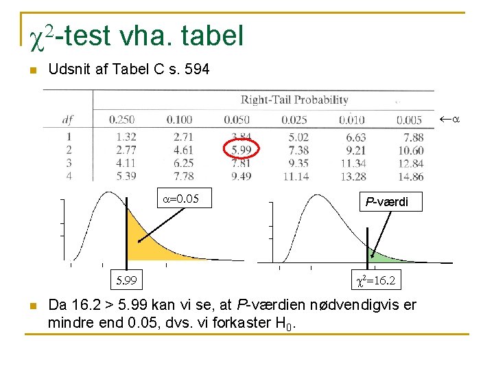 c 2 -test vha. tabel n Udsnit af Tabel C s. 594 a a=0.