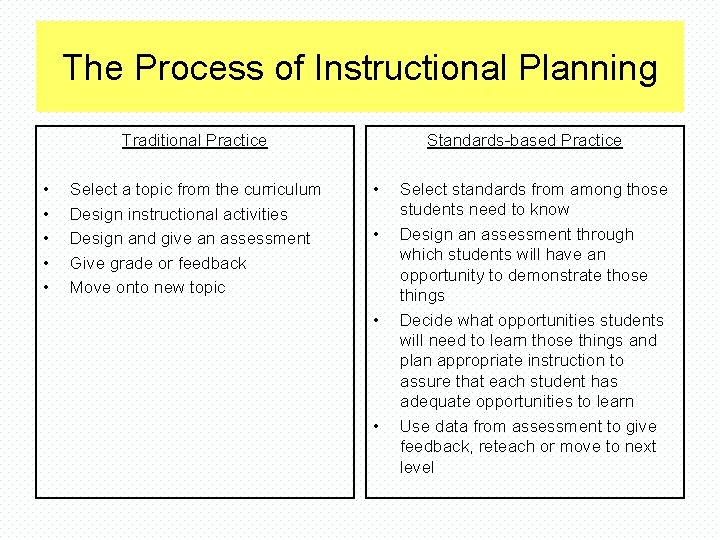 The Process of Instructional Planning Traditional Practice • • • Select a topic from