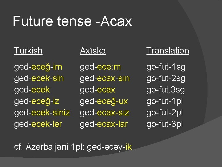 Future tense -Acax Turkish Axïska Translation ged-eceğ-im ged-ecek-sin ged-ecek ged-eceğ-iz ged-ecek-siniz ged-ecek-ler ged-ece: m
