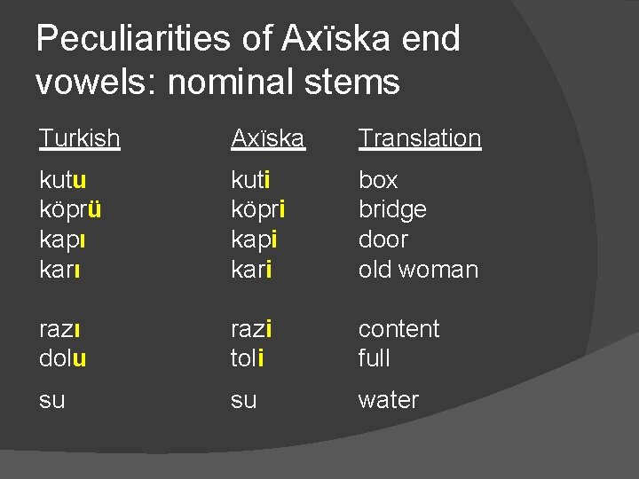 Peculiarities of Axïska end vowels: nominal stems Turkish Axïska Translation kutu köprü kapı karı