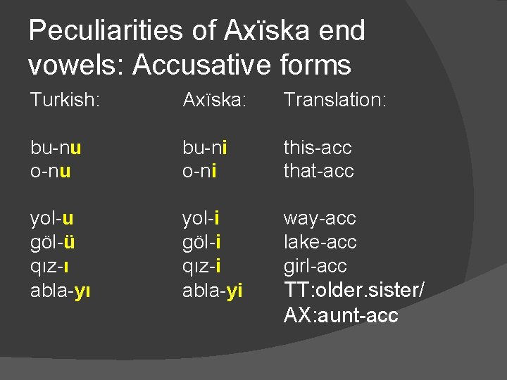 Peculiarities of Axïska end vowels: Accusative forms Turkish: Axïska: Translation: bu-nu o-nu bu-ni o-ni