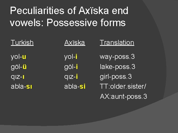 Peculiarities of Axïska end vowels: Possessive forms Turkish Axïska Translation yol-u göl-ü qız-ı abla-sı