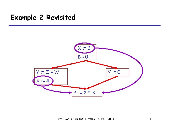 Example 2 Revisited X : = 3 B>0 Y : = Z + W