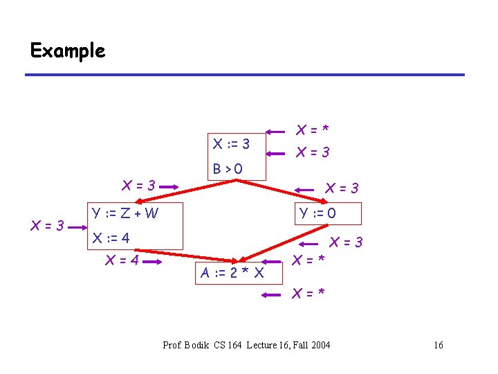 Example X : = 3 X=3 B>0 X=* X=3 Y : = Z +
