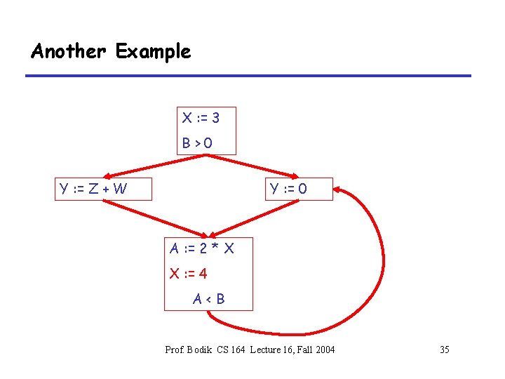 Another Example X : = 3 B>0 Y : = Z + W Y
