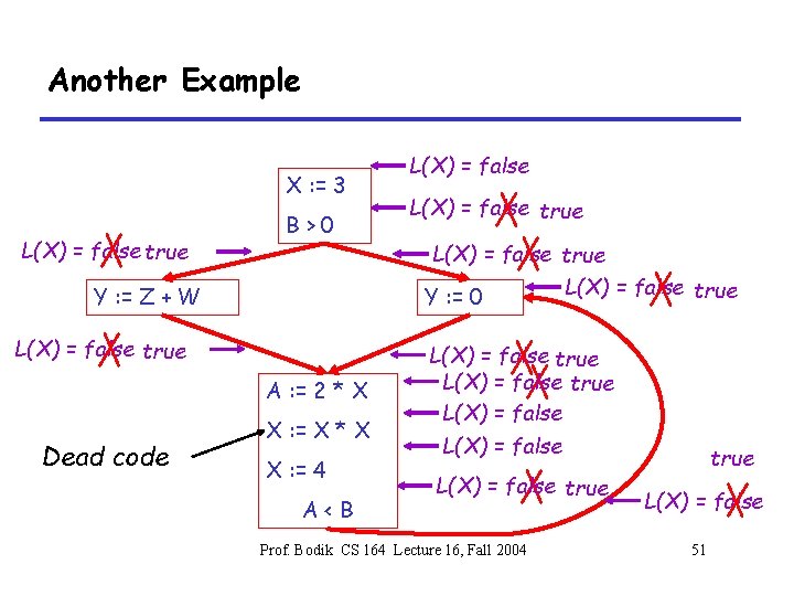 Another Example X : = 3 L(X) = false true B>0 Y : =