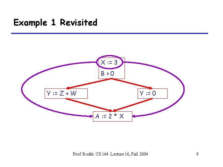 Example 1 Revisited X : = 3 B>0 Y : = Z + W