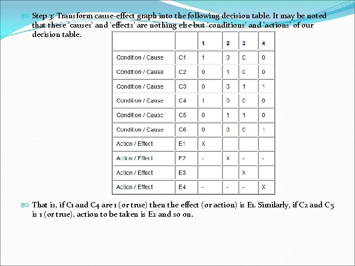  Step 3: Transform cause-effect graph into the following decision table. It may be