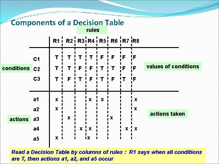 Components of a Decision Table rules R 1 R 2 R 3 R 4
