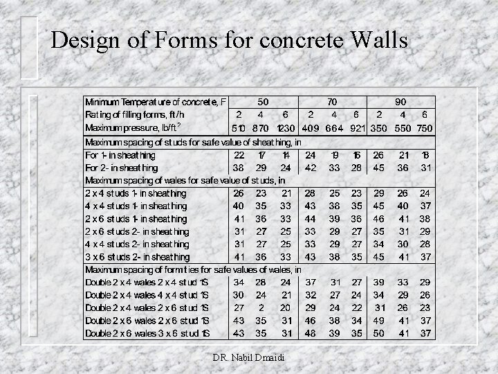 Design of Forms for concrete Walls DR. Nabil Dmaidi 