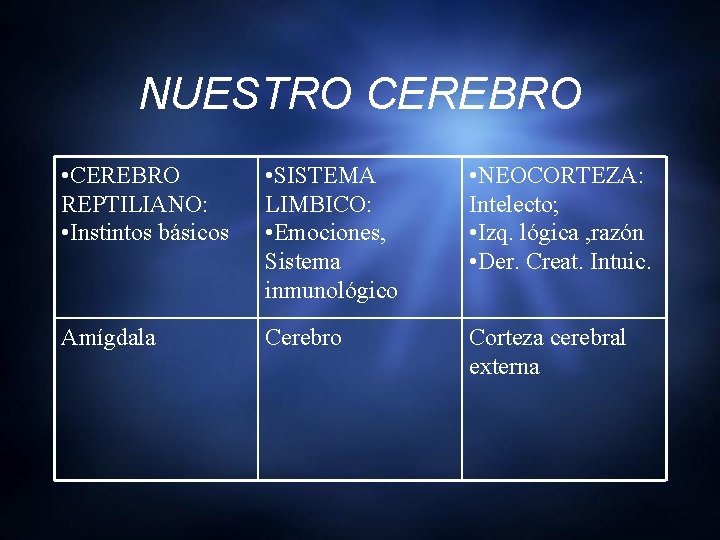 NUESTRO CEREBRO • CEREBRO REPTILIANO: • Instintos básicos • SISTEMA LIMBICO: • Emociones, Sistema