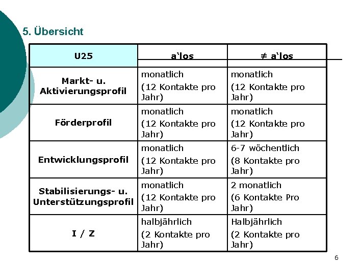 5. Übersicht U 25 a‘los ≠ a‘los Markt- u. Aktivierungsprofil monatlich (12 Kontakte pro