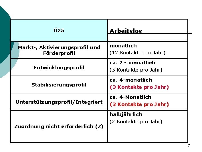 Ü 25 Markt-, Aktivierungsprofil und Förderprofil Entwicklungsprofil Arbeitslos monatlich (12 Kontakte pro Jahr) ca.