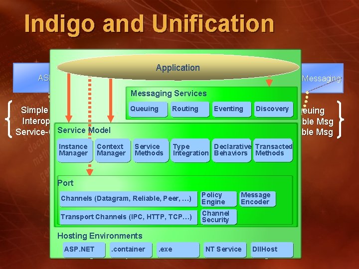 Indigo and Unification Application ASMX . NET Remoting Enterprise Services System. Messaging Services Queuing Indigo and Unification Application ASMX . NET Remoting Enterprise Services System. Messaging Services Queuing
