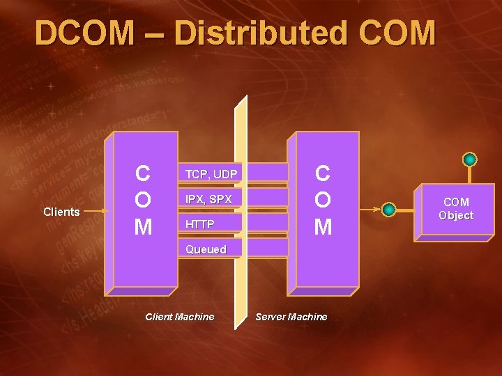 DCOM – Distributed COM Clients C O M TCP, UDP IPX, SPX HTTP C DCOM – Distributed COM Clients C O M TCP, UDP IPX, SPX HTTP C