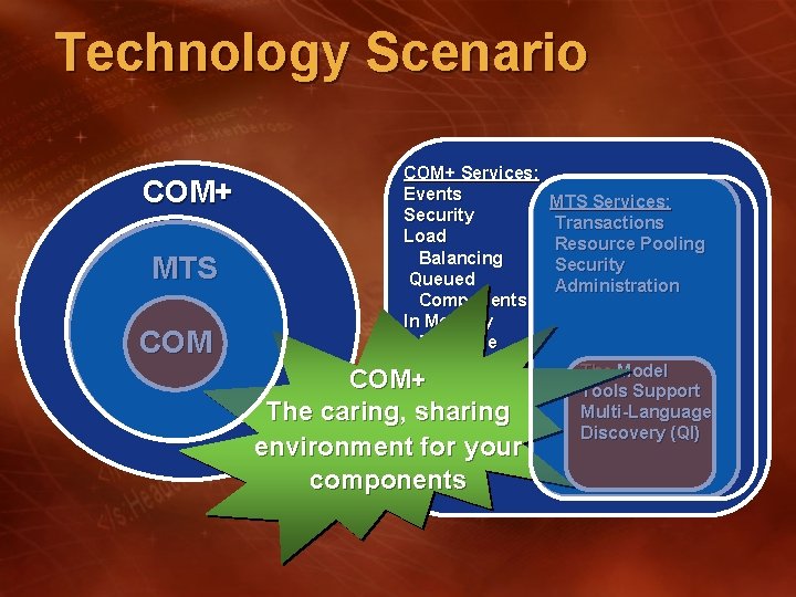 Technology Scenario COM+ MTS COM+ Services: Events Security Load Balancing Queued Components In Memory Technology Scenario COM+ MTS COM+ Services: Events Security Load Balancing Queued Components In Memory