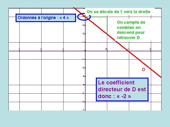 On se décale de 1 vers la droite Ordonnée à l’origine : « 4