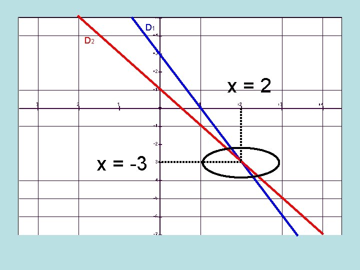 D 1 D 2 x=2 x = -3 