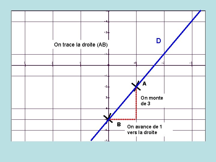 D On trace la droite (AB) A On monte de 3 B On avance