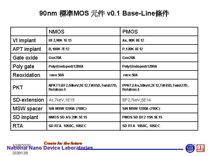 90 nm 標準MOS 元件 v 0. 1 Base-Line條件 NMOS PMOS Vt implant BF 2,