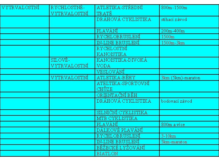 VYTRVALOSTNÍ ATLETIKA-STŘEDNÍ TRATĚ DRÁHOVÁ CYKLISTIKA 800 m-1500 m RYCHLOSTNÉVYTRVALOSTNÍ 200 m-400 m 1500 m-3