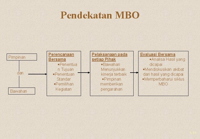 Pendekatan MBO Pimpinan dan Bawahan Perencanaan Bersama §Penentua n Tujuan §Penentuan Standar §Pemilihan Kegiatan