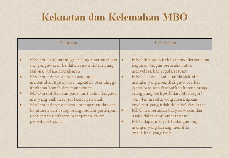 Kekuatan dan Kelemahan MBO Kekuatan MBO melakukan integrasi fungsi perencanaan dan pengawasan ke dalam