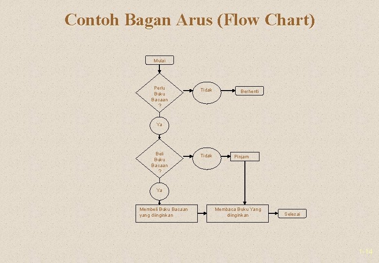 Contoh Bagan Arus (Flow Chart) Mulai Perlu Buku Bacaan ? Tidak Berhenti Ya Beli