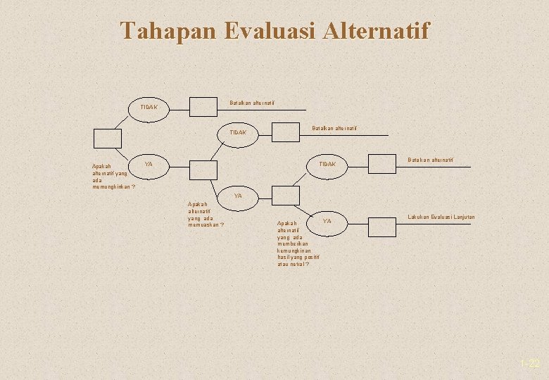 Tahapan Evaluasi Alternatif Batalkan alternatif TIDAK Apakah alternatif yang ada memungkinkan ? YA Batalkan