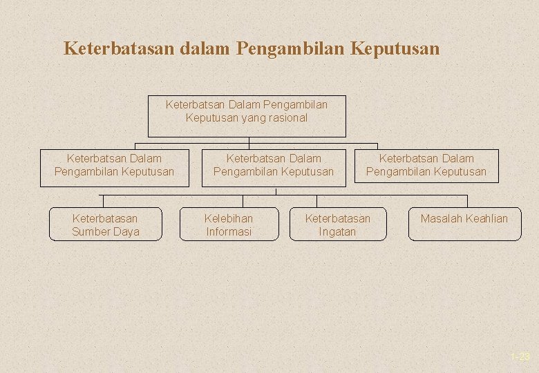 Keterbatasan dalam Pengambilan Keputusan Keterbatsan Dalam Pengambilan Keputusan yang rasional Keterbatsan Dalam Pengambilan Keputusan