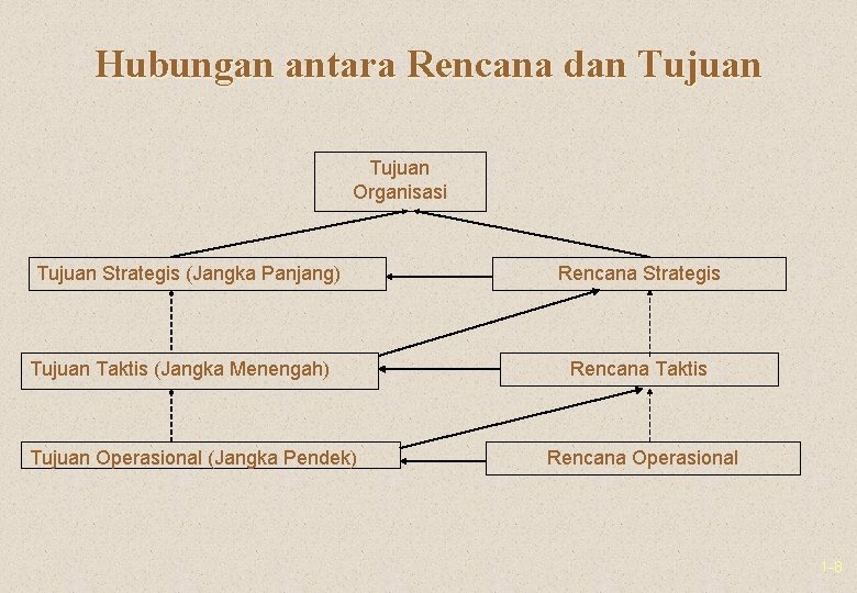 Hubungan antara Rencana dan Tujuan Organisasi Tujuan Strategis (Jangka Panjang) Tujuan Taktis (Jangka Menengah)