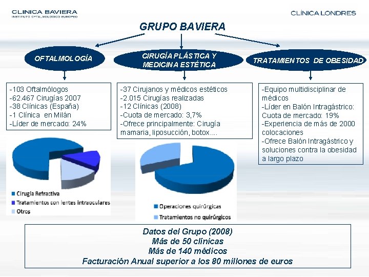 GRUPO BAVIERA OFTALMOLOGÍA -103 Oftalmólogos -62. 467 Cirugías 2007 -38 Clínicas (España) -1 Clínica