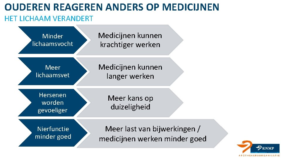 OUDEREN REAGEREN ANDERS OP MEDICIJNEN HET LICHAAM VERANDERT Minder lichaamsvocht Medicijnen kunnen krachtiger werken