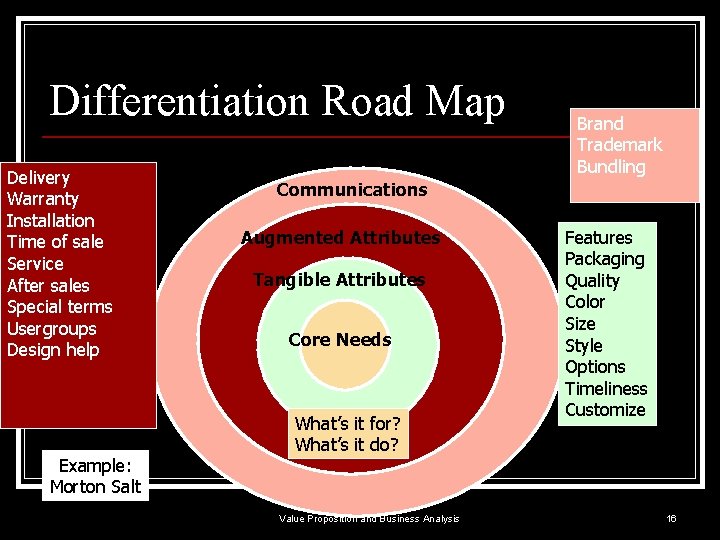 Differentiation Road Map Delivery Warranty Installation Time of sale Service After sales Special terms